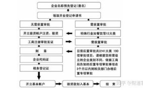 我要注册公司，具体流程是怎样的？需要准备哪些材料？