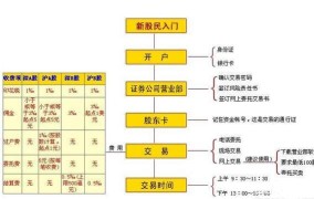 新三板开户流程复杂吗？图解大全哪里有？