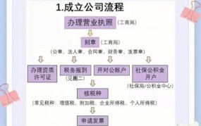 怎样注册公司流程最简化？有哪些必要的步骤？