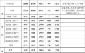 农村土地补偿新标准多少钱一亩啊怎么算的呢