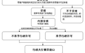 烟草专卖许可证申请与办理程序规定的具体步骤是什么？