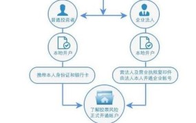 证券网上开户流程是怎样的？需要哪些条件和材料？