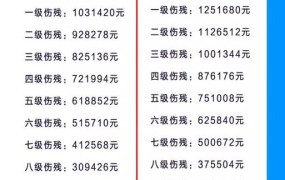 伤残等级1-10的赔偿标准是多少？如何计算？