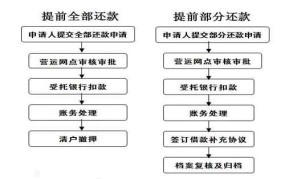 房贷提前还款流程中行怎么操作？步骤和注意事项有哪些？