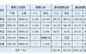 建筑工地工伤保险缴费标准是多少？一个月需要缴纳多少？