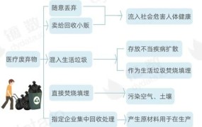 医疗废弃物处理不当会有什么后果？