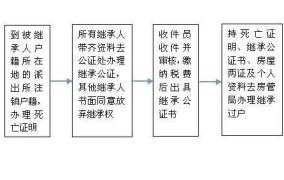 继承房产需要办理哪些手续？有哪些注意事项？