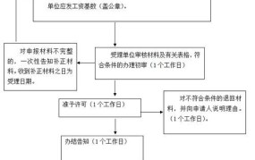 网上失业保险申请流程图怎么看的啊怎么填写