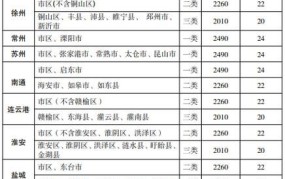 2024年上海最低工资标准预测及影响？