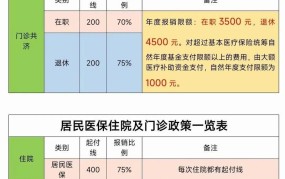 职工基本医疗保险报销范围有哪些？