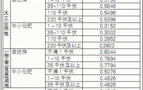 石家庄的电价标准是多少？如何查询电费？