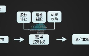 创业板借壳上市的条件和流程是什么？