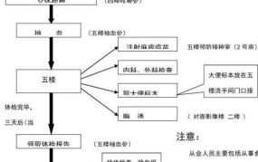 办理健康证需要带哪些证件？具体流程是怎样的？