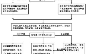 单位申报工伤的流程及材料有哪些要求呢怎么写