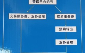 车辆过户手续流程及费用是怎样的？需要多长时间完成？