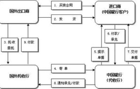 银行托收业务是怎样的？有哪些优缺点？