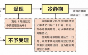 离婚的正常流程是什么2024年，怎样办理离婚手续呢