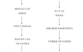 医院转院流程怎么办理手续的呢多少钱一天啊