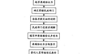 离婚需要办理哪些手续？流程是怎样的？