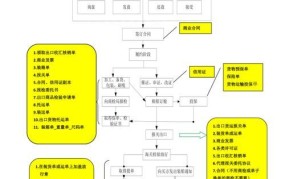 国际贸易的主要流程步骤有哪些？