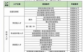 深圳入户积分政策是怎样的？