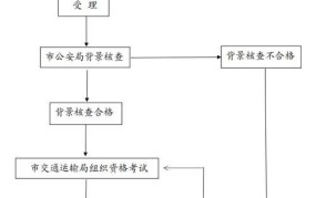 网约车双证办理流程是怎样的？需要满足什么条件？