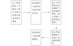 保障性住房政策有哪些？如何申请保障性住房？