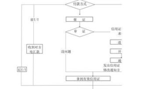 外贸业务流程步骤是怎样的？有哪些关键环节？