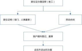 北京市居住证办理流程图是怎样的？和表格有什么区别？