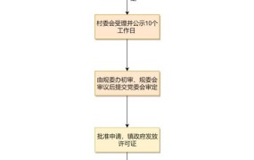 农村建房审批流程是怎样的？需要准备哪些材料？