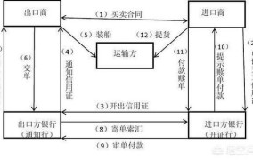 出口商如何处理国际支付和信用证问题？