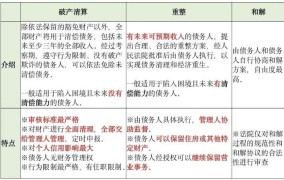 破产清算和破产重组的区别和联系是什么意思啊