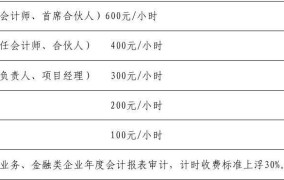 会计师事务所审计收费标准文件 陕西省出台了吗