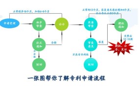 国家专利号如何查询？申请专利的流程是怎样的？