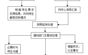 12315食品安全投诉流程图表模板怎么写的啊