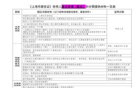 如何办理暂住证或居住证明材料清单呢怎么写啊