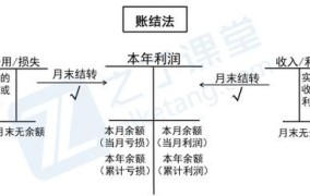 本年利润结转的会计处理是怎样的？