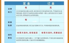 定金与订金哪个可以退款？有什么区别呢？