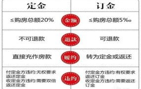 定金与订金有什么区别？在合同中应该如何表述？