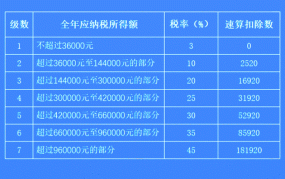 最新个税政策下，如何合理规划个人所得税？