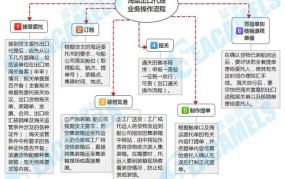 海运出口报关流程图如何制作？表格模板哪家强？