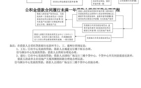 北京住房公积金贷款提前还款流程图最新规定是什么