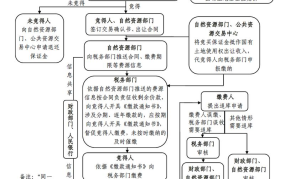 土地出让金收支管理办法有哪些变动？如何执行？