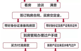 分期买房的全流程图解，有哪些环节需要注意呢？