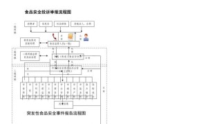 食品安全问题如何投诉？有哪些途径？