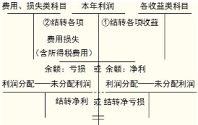 本年利润和利润分配的关系？"本年利润分配"的会计处理和税收影响。