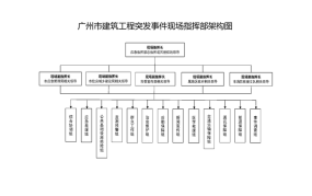 广州市建委有哪些职能和责任？