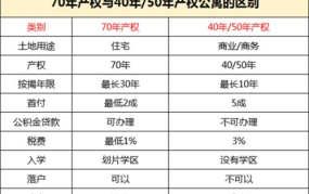 商品房产权50年和70年区别大吗为什么不一样呢