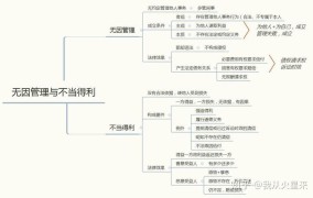 无因管理和不当得利的区别 举例说明怎么写