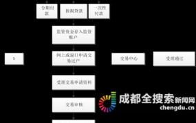 房屋买卖资金监管流程是怎样的？和房贷有什么关系？